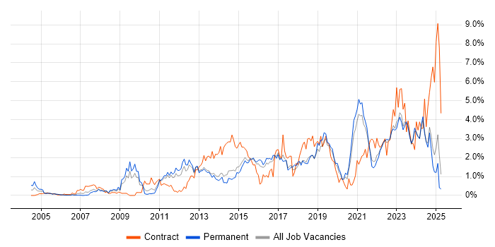 Job vacancy trend for Infrastructure Engineer in Kent Job vacancy trend for Infrastructure Engineer in Kent