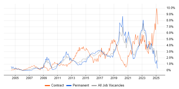 Job vacancy trend for Infrastructure Engineering in Kent