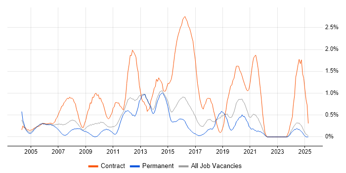 Job vacancy trend for Infrastructure Project Manager in Kent Job vacancy trend for Infrastructure Project Manager in Kent