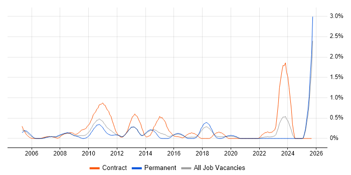 Infrastructure Specialist job vacancy trend in Kent Infrastructure Specialist job vacancy trend in Kent