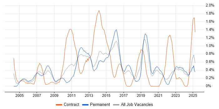 Job vacancy trend for Infrastructure Support in Kent Job vacancy trend for Infrastructure Support in Kent