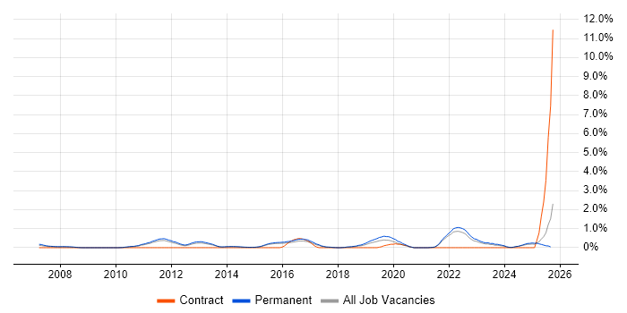Innovative Thinking job vacancy trend in Kent