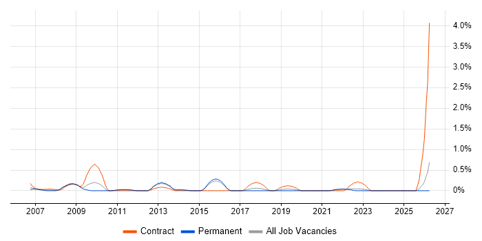 Integration Architect job vacancy trend in Kent