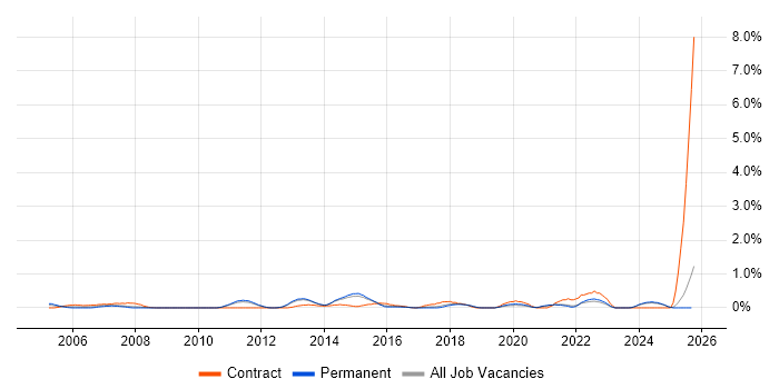 Integration Developer job vacancy trend in Kent