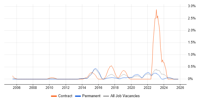 Integration Patterns job vacancy trend in Kent