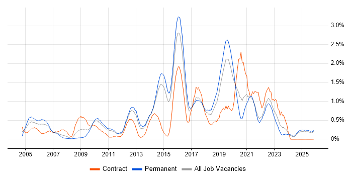 Integration Testing job vacancy trend in Kent