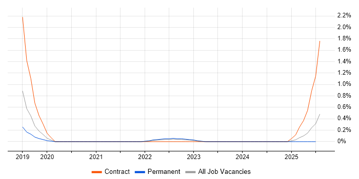 Job vacancy trend for Intelligent Automation in Kent Job vacancy trend for Intelligent Automation in Kent