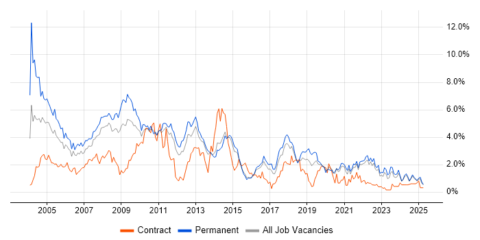 Job vacancy trend for Internet in Kent