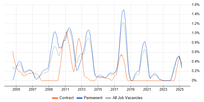 Job vacancy trend for Intrusion Detection in Kent