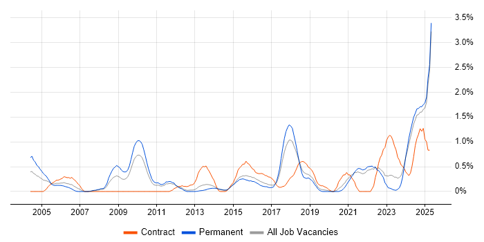 Job vacancy trend for Inventory Management in Kent