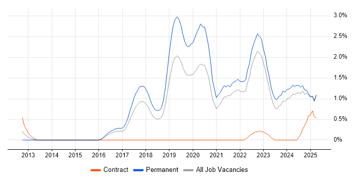 Job vacancy trend for IoT in Kent Job vacancy trend for IoT in Kent