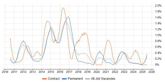 Job vacancy trend for iPad in Kent Job vacancy trend for iPad in Kent