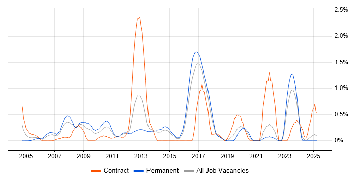 Job vacancy trend for IPsec in Kent
