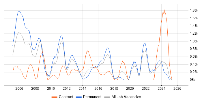 iSeries job vacancy trend in Kent