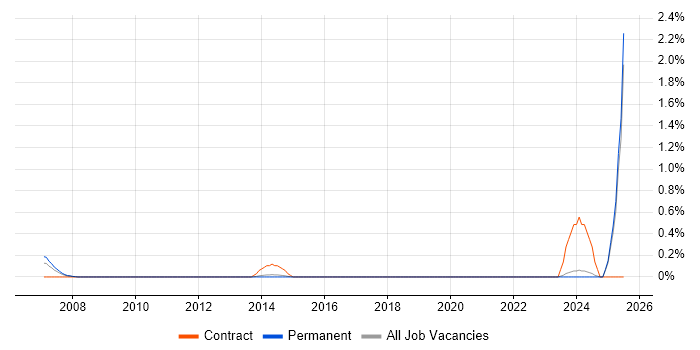 Job vacancy trend for ISO/IEC 12207 in Kent