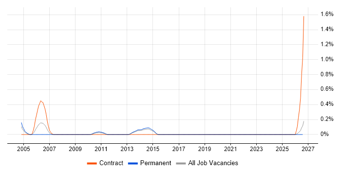 ISO 13485 job vacancy trend in Kent