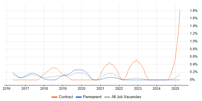 Job vacancy trend for ISO 22301 in Kent Job vacancy trend for ISO 22301 in Kent