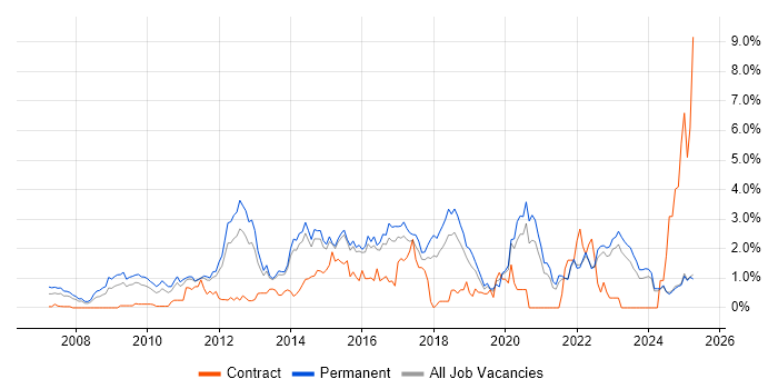Job vacancy trend for ISO/IEC 27001 in Kent Job vacancy trend for ISO/IEC 27001 in Kent
