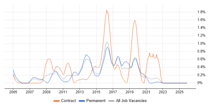 ISTQB Foundation Certification job vacancy trend in Kent