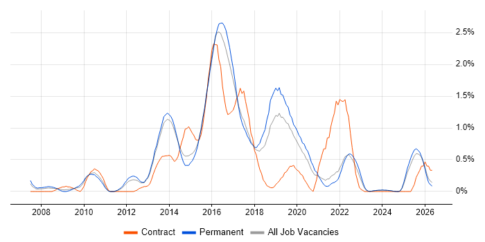 ISTQB job vacancy trend in Kent