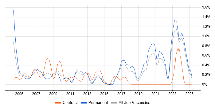 Job vacancy trend for IT Administrator in Kent Job vacancy trend for IT Administrator in Kent