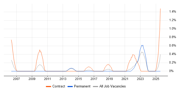 Job vacancy trend for IT Asset Management in Kent Job vacancy trend for IT Asset Management in Kent