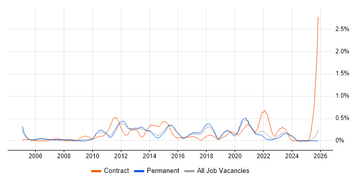 IT Business Analyst job vacancy trend in Kent