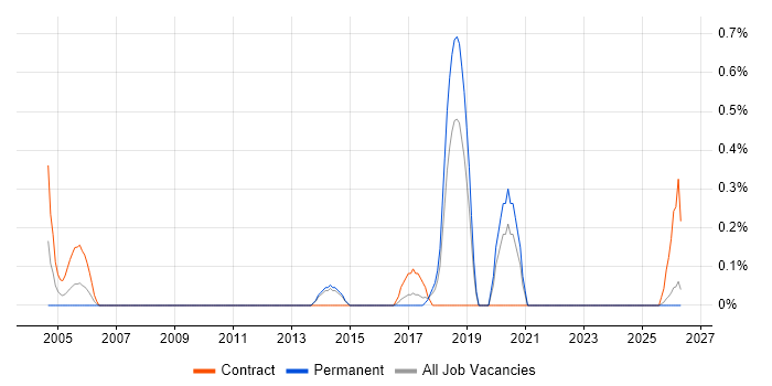 IT Change Manager job vacancy trend in Kent