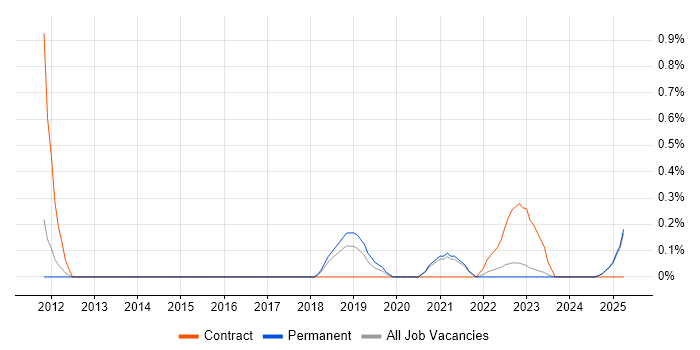 Job vacancy trend for IT Governance Analyst in Kent Job vacancy trend for IT Governance Analyst in Kent
