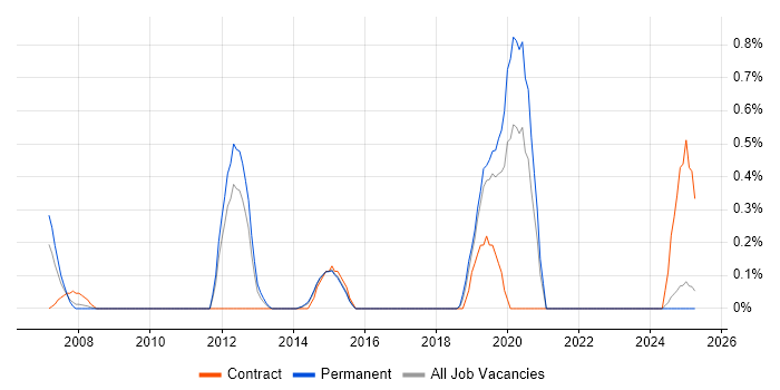 Job vacancy trend for IT Security Officer in Kent
