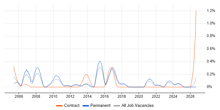 IT Services Delivery Manager job vacancy trend in Kent