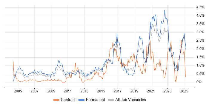 Job vacancy trend for IT Strategy in Kent