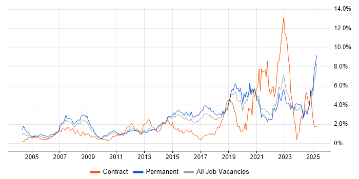 Job vacancy trend for IT Support in Kent