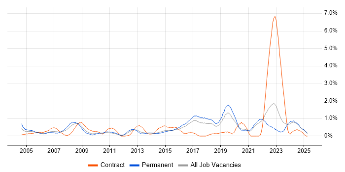 Job vacancy trend for IT Technician in Kent Job vacancy trend for IT Technician in Kent