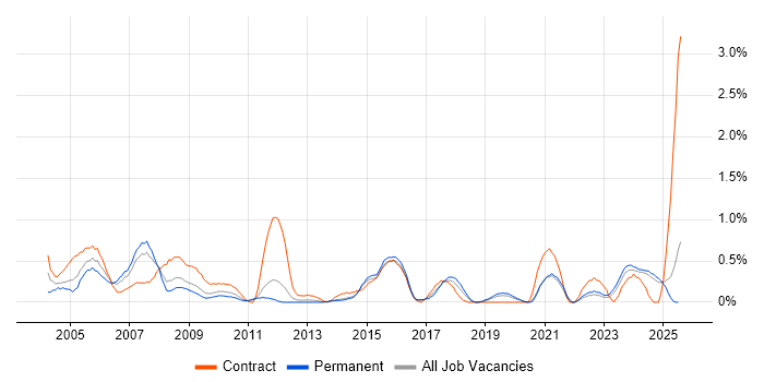 Job vacancy trend for IT Trainer in Kent Job vacancy trend for IT Trainer in Kent