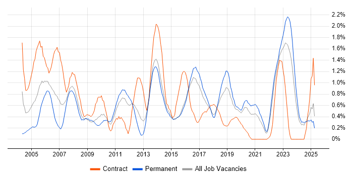 Job vacancy trend for ITIL Certification in Kent