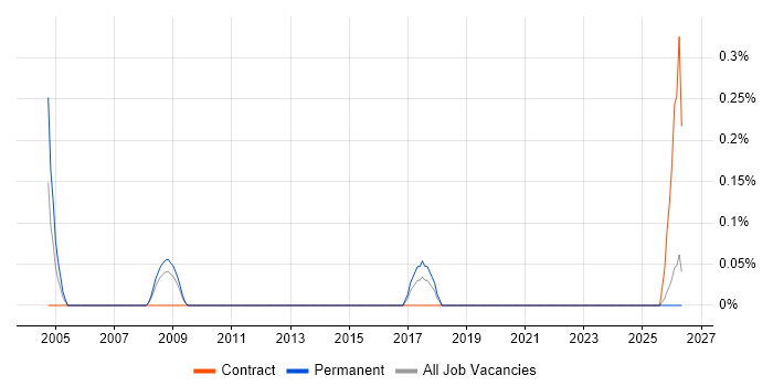 ITIL Change Manager job vacancy trend in Kent
