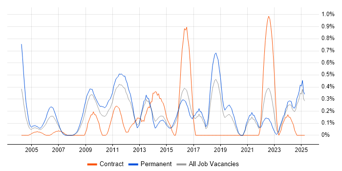 Job vacancy trend for ITIL Foundation Certificate in Kent Job vacancy trend for ITIL Foundation Certificate in Kent