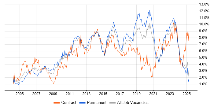 Job vacancy trend for ITIL in Kent Job vacancy trend for ITIL in Kent