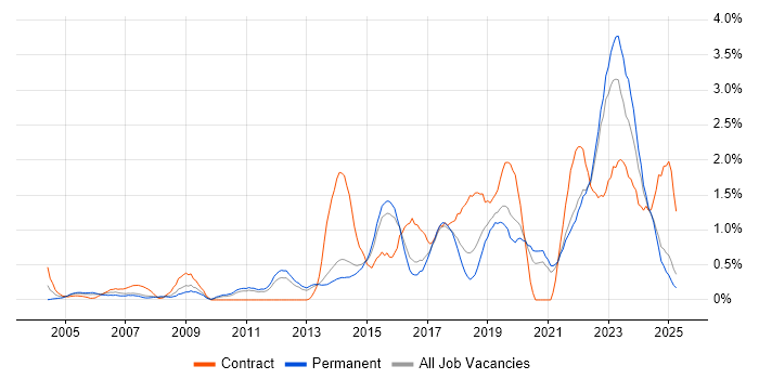 Job vacancy trend for ITSM in Kent