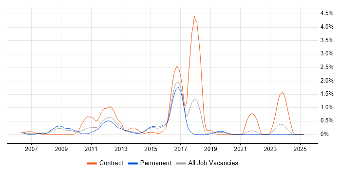 Job vacancy trend for Ivanti in Kent Job vacancy trend for Ivanti in Kent