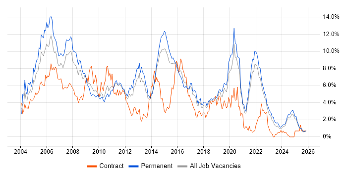 Java job vacancy trend in Kent