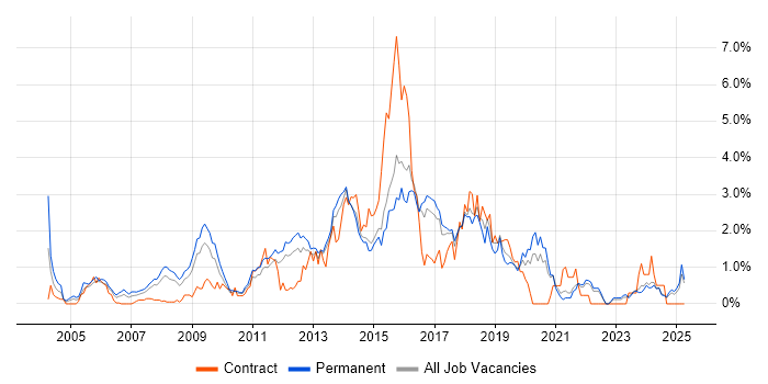 Job vacancy trend for JavaScript Developer in Kent