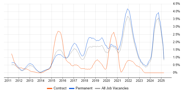 Job vacancy trend for Jenkins in Kent Job vacancy trend for Jenkins in Kent