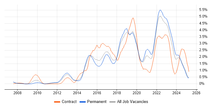Job vacancy trend for JIRA in Kent