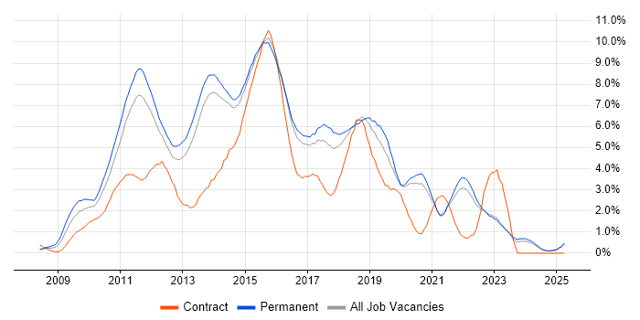 Job vacancy trend for jQuery in Kent Job vacancy trend for jQuery in Kent