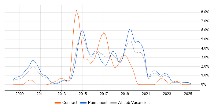 Job vacancy trend for JSON in Kent Job vacancy trend for JSON in Kent