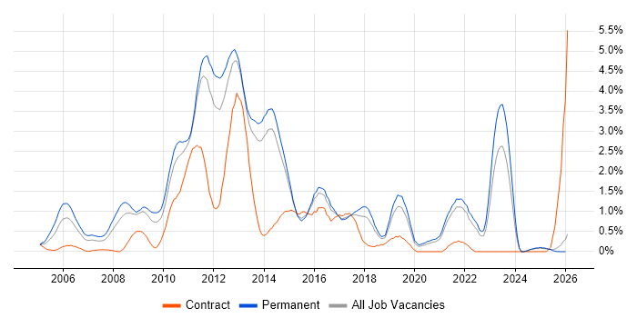 Juniper job vacancy trend in Kent