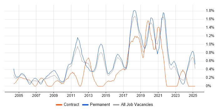 Job vacancy trend for Kalman Filter in Kent Job vacancy trend for Kalman Filter in Kent