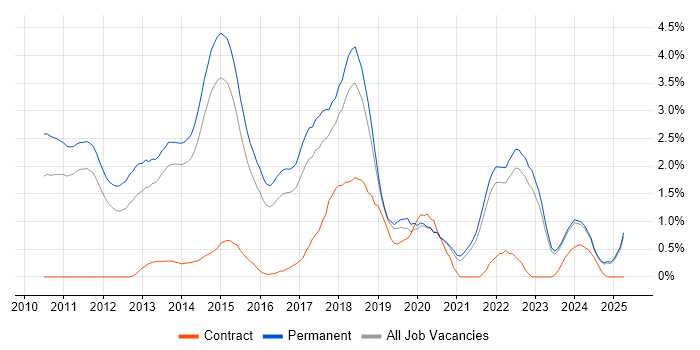 Job vacancy trend for Kanban in Kent Job vacancy trend for Kanban in Kent